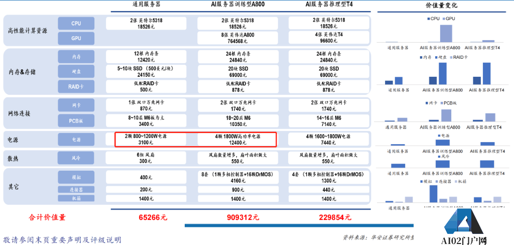 服务器能耗暴涨三倍!AI最后拼的不是算力,是电力? 服务器能耗暴涨三倍!AI最后拼的不是算力,是电力?