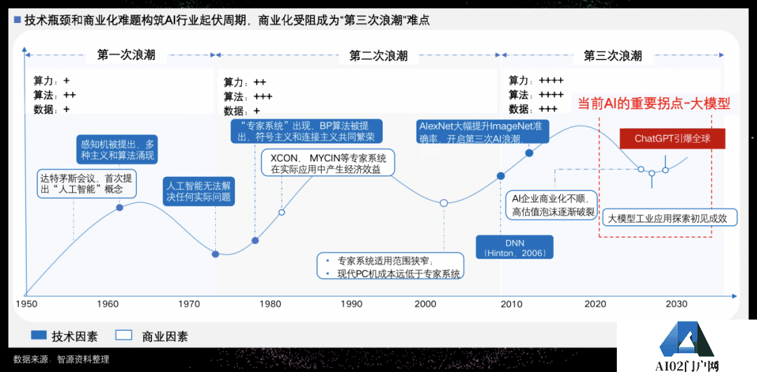2023年的拐点是什么?上帝视角般的“AI产业图谱” 2023年的拐点是什么?上帝视角般的“AI产业图谱”