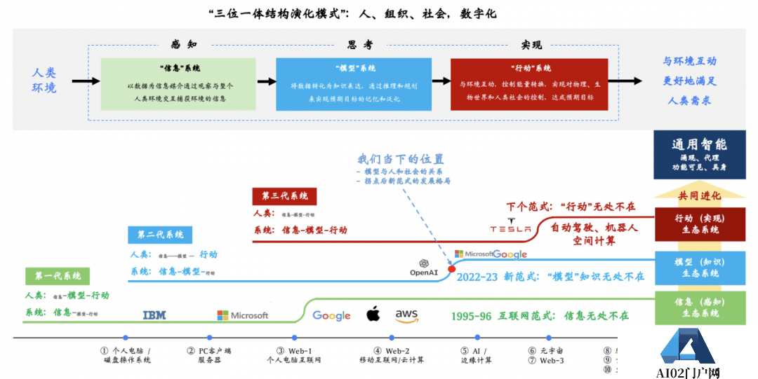 2023年的拐点是什么?上帝视角般的“AI产业图谱” 2023年的拐点是什么?上帝视角般的“AI产业图谱”