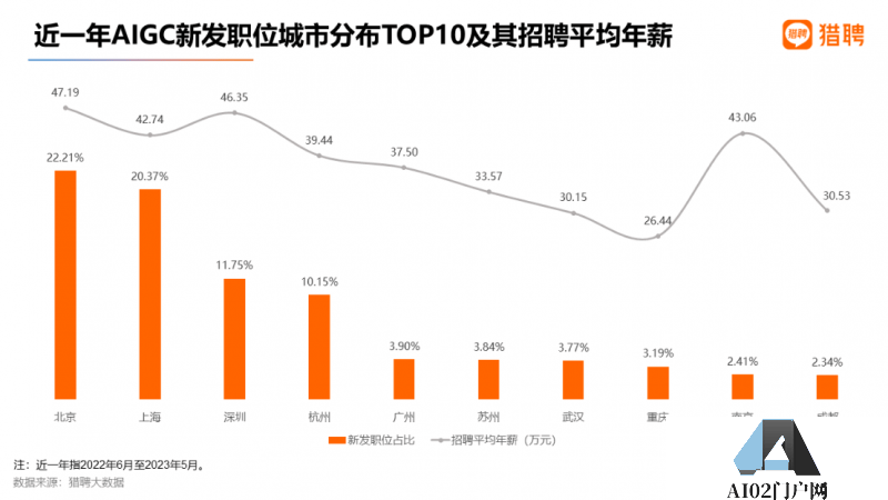 AIGC就业趋势大数据报告2023 AIGC招聘平均年薪超40万 AIGC就业趋势大数据报告2023 AIGC招聘平均年薪超40万