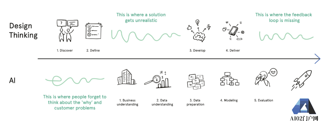 我们需要人工智能(AI) 吗?AI-by Design 的六个步骤 我们需要人工智能(AI) 吗?AI-by Design 的六个步骤