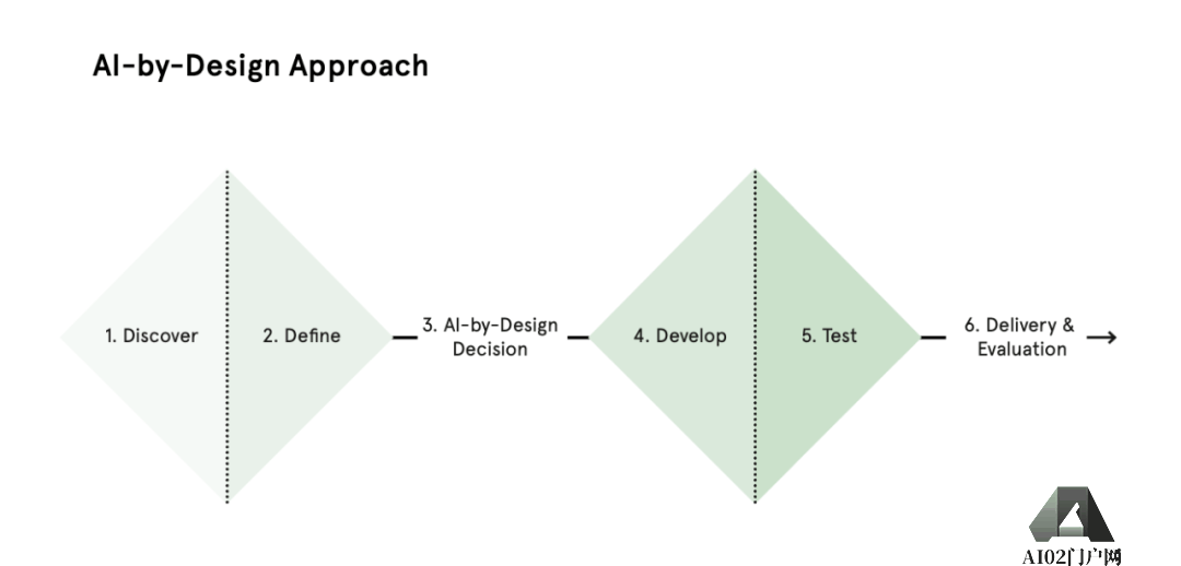 我们需要人工智能(AI) 吗?AI-by Design 的六个步骤 我们需要人工智能(AI) 吗?AI-by Design 的六个步骤
