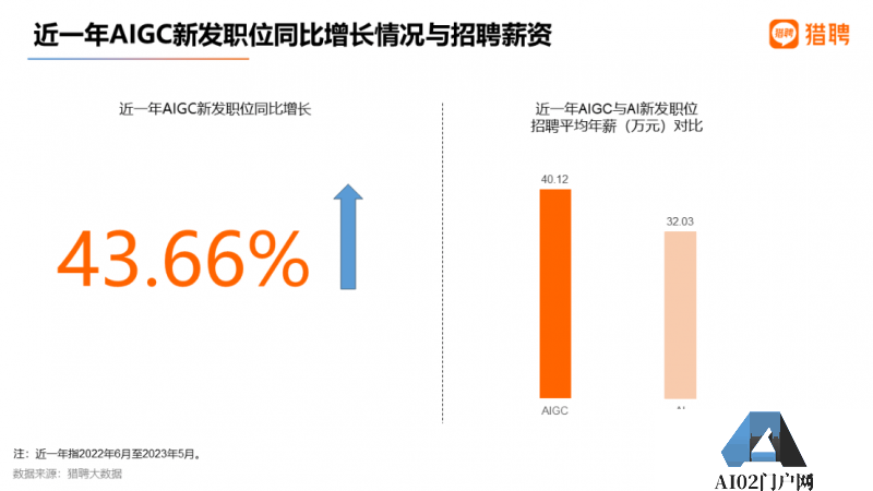 AIGC就业趋势大数据报告2023 AIGC招聘平均年薪超40万 AIGC就业趋势大数据报告2023 AIGC招聘平均年薪超40万