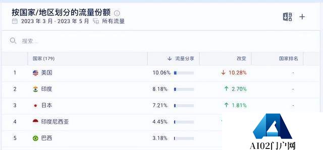 ChatGPT,象征意义高过实质意义?ChatGPT真的很多人用吗? ChatGPT,象征意义高过实质意义?ChatGPT真的很多人用吗?