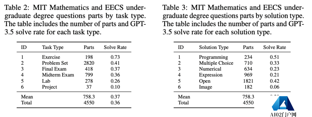 GPT-4满分通过MIT本科数学考试!GPT-4自己打分 GPT-4满分通过MIT本科数学考试!GPT-4自己打分