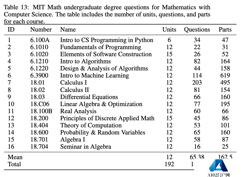 GPT-4满分通过MIT本科数学考试!GPT-4自己打分 GPT-4满分通过MIT本科数学考试!GPT-4自己打分