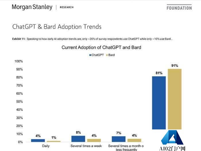 ChatGPT 用的人多吗?人工智能聊天机器人的使用率远低于人们的想象 ChatGPT 用的人多吗?人工智能聊天机器人的使用率远低于人们的想象