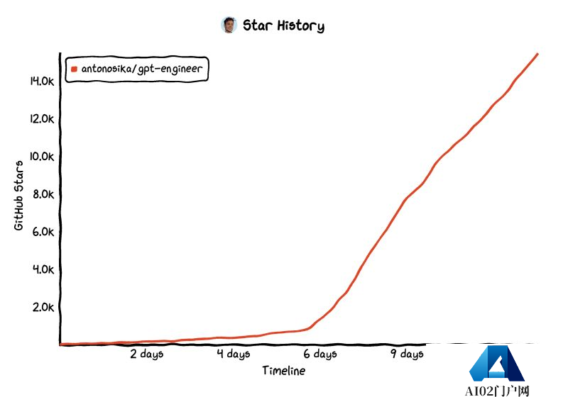 GPT-Engineer一夜爆火!AutoGPT之后,又一个明星项目诞生了! GPT-Engineer一夜爆火!AutoGPT之后,又一个明星项目诞生了!