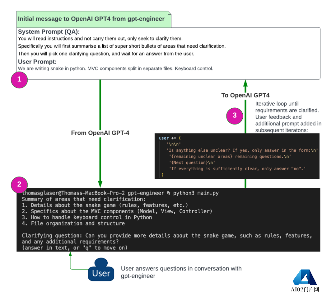GPT-Engineer一夜爆火!AutoGPT之后,又一个明星项目诞生了! GPT-Engineer一夜爆火!AutoGPT之后,又一个明星项目诞生了!
