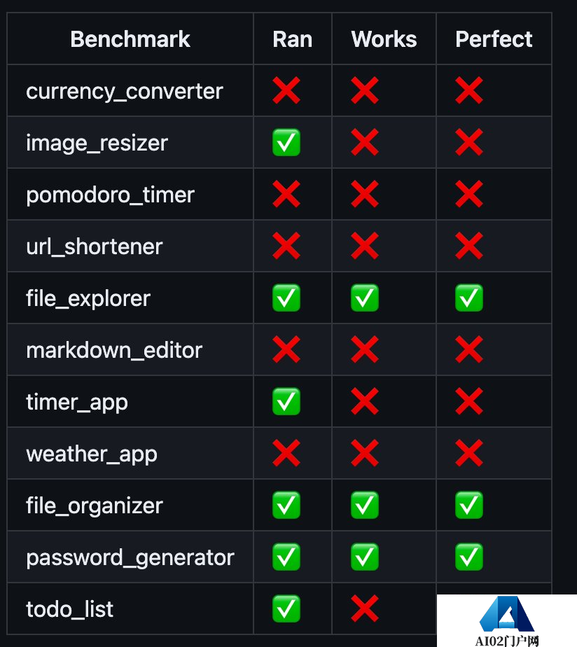 GPT-Engineer一夜爆火!AutoGPT之后,又一个明星项目诞生了! GPT-Engineer一夜爆火!AutoGPT之后,又一个明星项目诞生了!