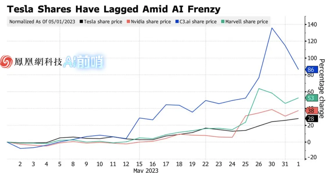 特斯拉能否借AI热潮火一把?大摩泼冷水 特斯拉能否借AI热潮火一把?大摩泼冷水