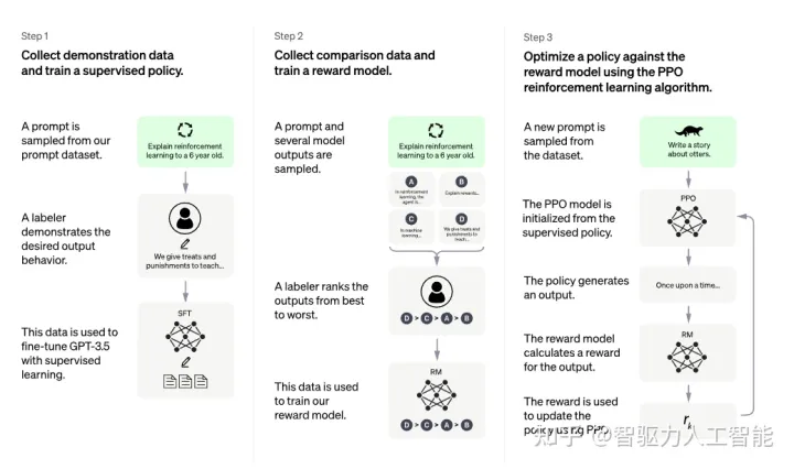 AIGC的核心技术有哪些?ChatGPT训练过程图 ChatGPT原理 AIGC的核心技术有哪些?ChatGPT训练过程图 ChatGPT原理