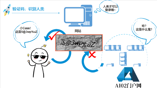 “验证码”是由计算机来判断还是人类? “验证码”是由计算机来判断还是人类?