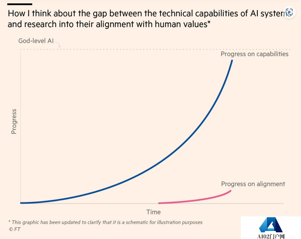 AI领域专业投资者人呼吁:尽快放缓AGI竞赛! AI领域专业投资者人呼吁:尽快放缓AGI竞赛!