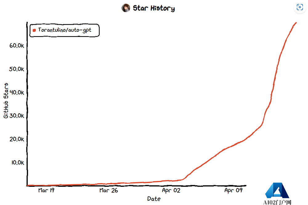 Auto-GPT当前的问题?吸引了全世界关注着AIGC的人的关注 Auto-GPT当前的问题?吸引了全世界关注着AIGC的人的关注