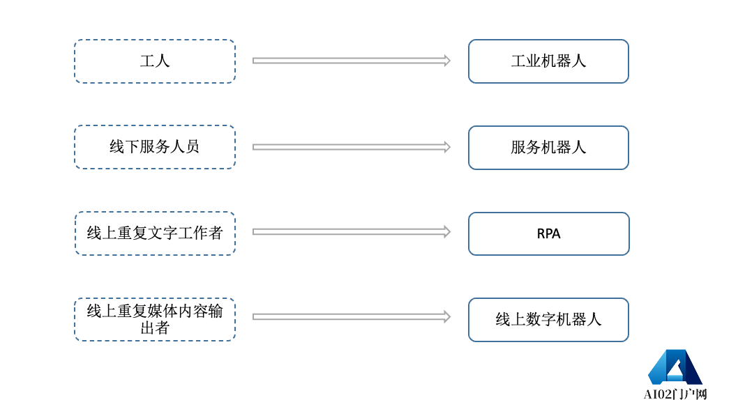 AIGC:自动化内容生成,AI 的下一个引爆点? AIGC:自动化内容生成,AI 的下一个引爆点?
