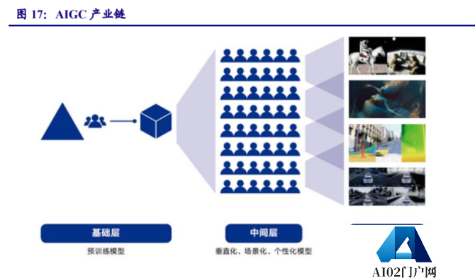 人工智能行业专题:ChatGPT开启AI新纪元,AIGC投资梳理 人工智能行业专题:ChatGPT开启AI新纪元,AIGC投资梳理
