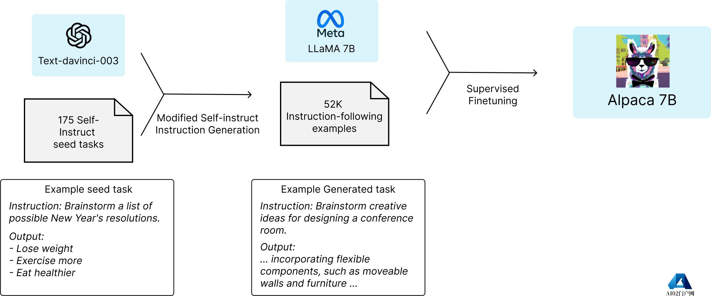 重要新闻Alpaca:一个强大的开源指令跟随模型 重要新闻Alpaca:一个强大的开源指令跟随模型