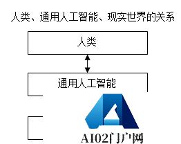 AGI通用人工智能到底能有多通用?论通用人工智能的三部分 AGI通用人工智能到底能有多通用?论通用人工智能的三部分