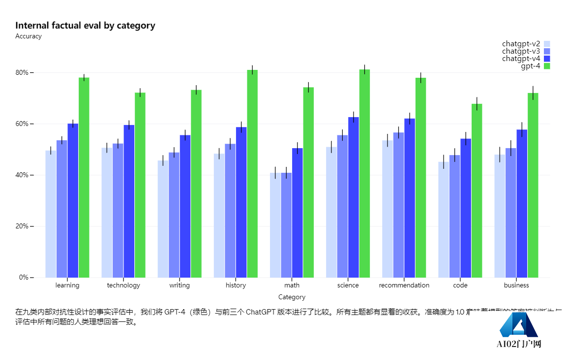 GPT-4来了! GPT-4来了!