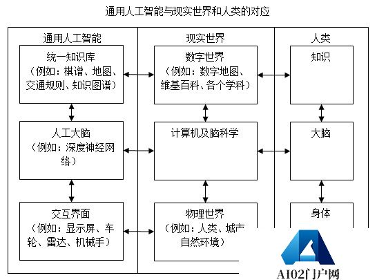 AGI通用人工智能到底能有多通用?论通用人工智能的三部分 AGI通用人工智能到底能有多通用?论通用人工智能的三部分
