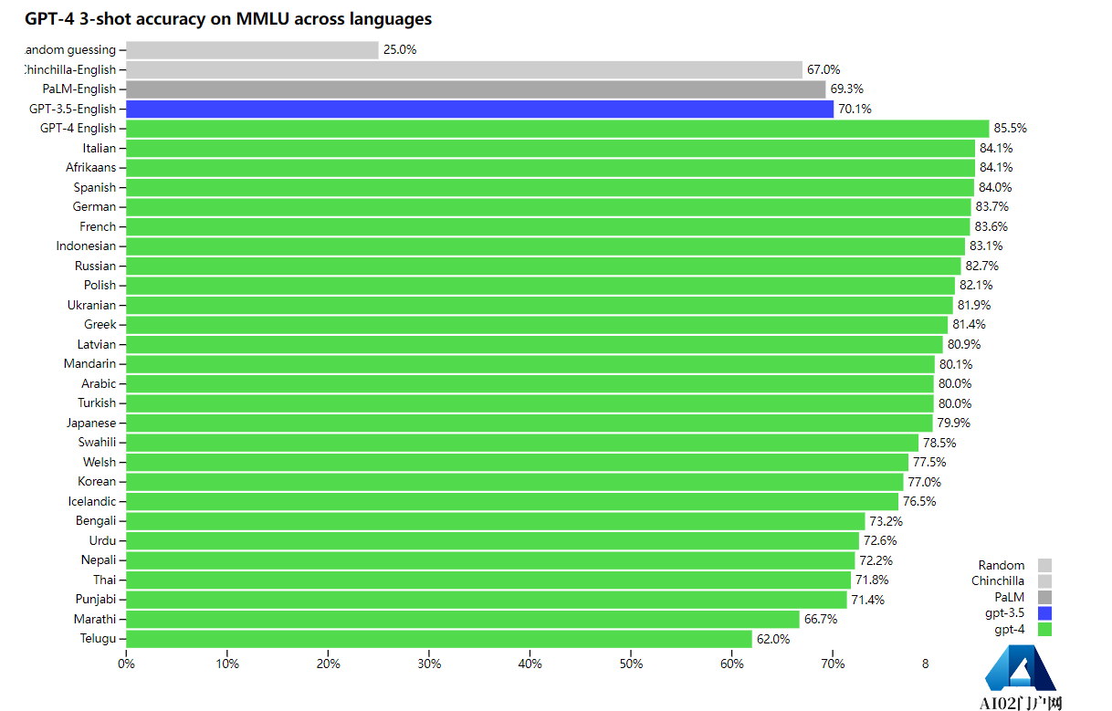 GPT-4来了! GPT-4来了!