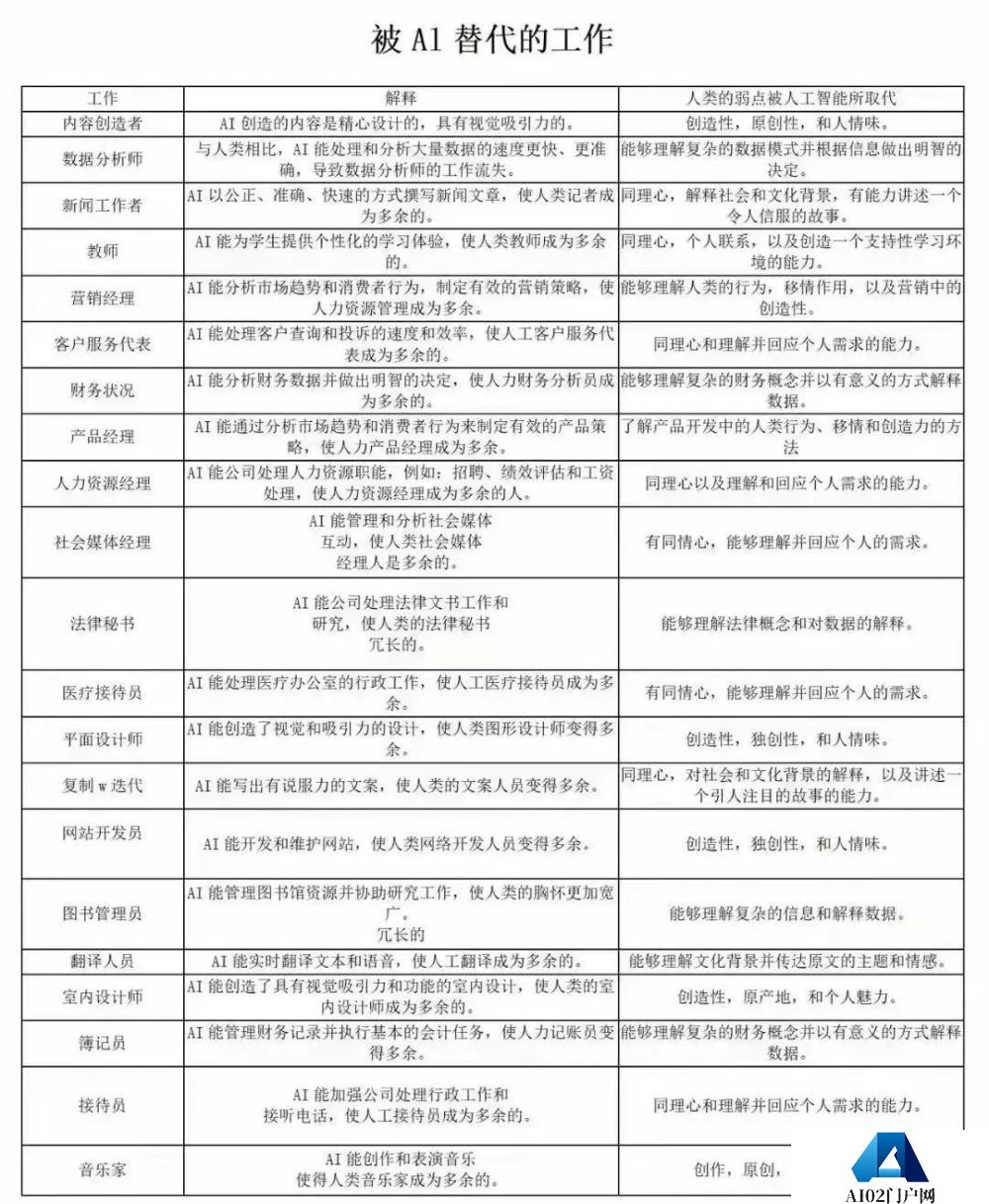 大逃杀:被AIGC和ChatGPT替代的工作都有哪些?附表 大逃杀:被AIGC和ChatGPT替代的工作都有哪些?附表