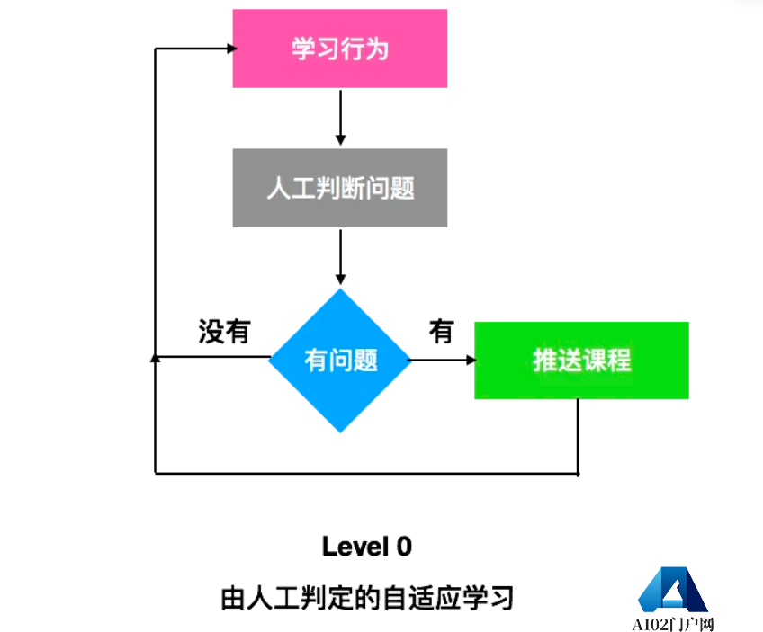 AIGC绘画算法基于深度学习,其与传统机器学习有一些区别 AIGC绘画算法基于深度学习,其与传统机器学习有一些区别