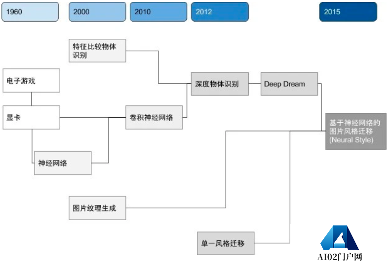 AIGC绘画算法基于深度学习,其与传统机器学习有一些区别 AIGC绘画算法基于深度学习,其与传统机器学习有一些区别