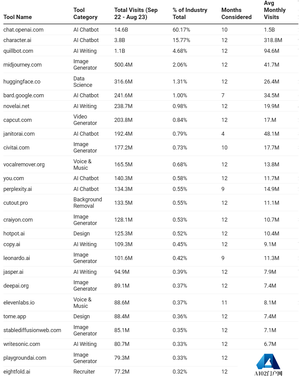 FireShot Capture 1882 - Uncovering the AI Industry_ 50 Most Visited AI Tools and Their 24B+ _ - writerbuddy.ai.png