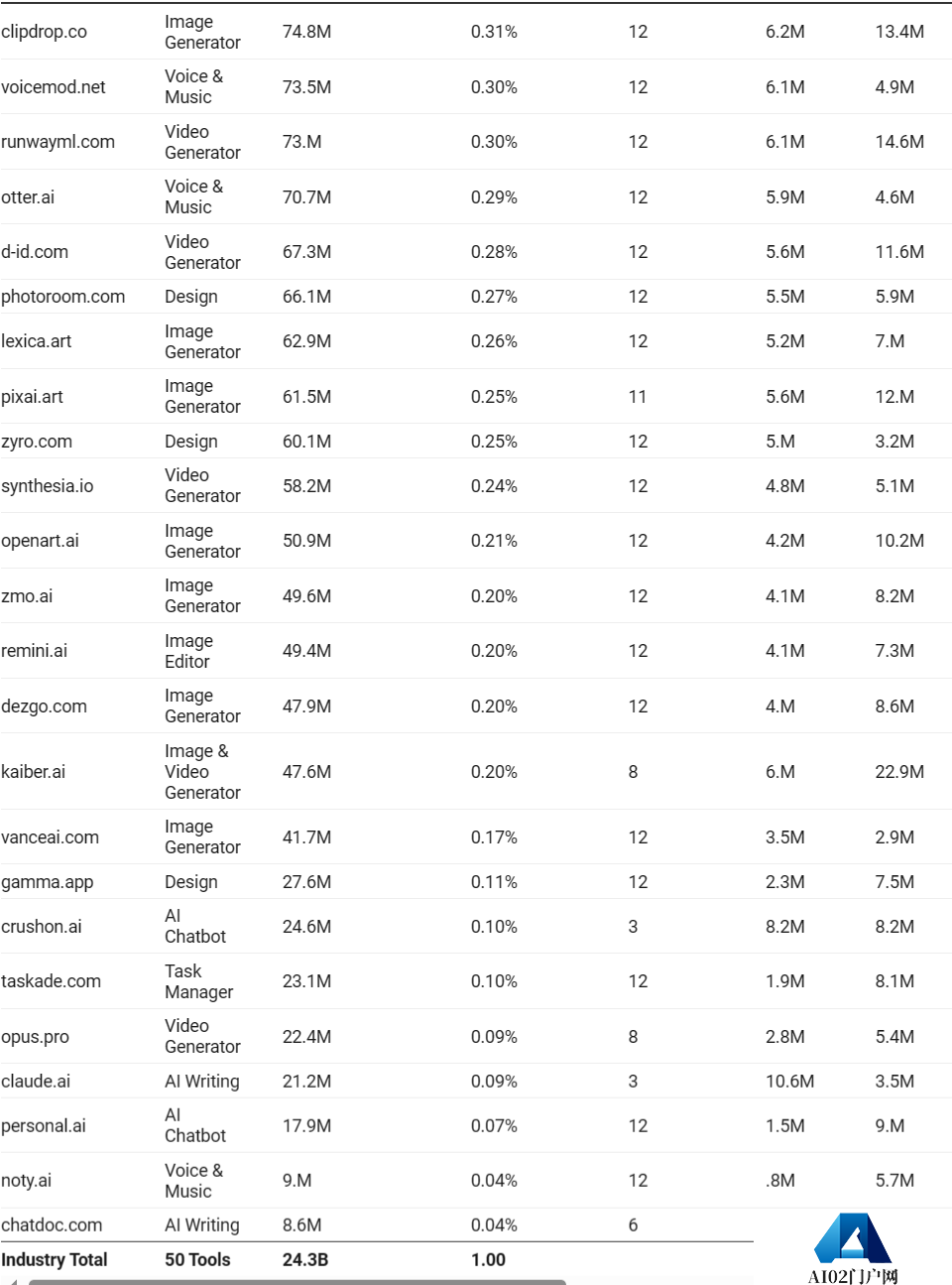 FireShot Capture 1883 - Uncovering the AI Industry_ 50 Most Visited AI Tools and Their 24B+ _ - writerbuddy.ai.png