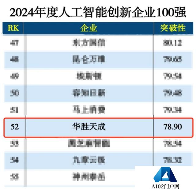 华胜天成入选“2024年度人工智能创新企业100强”榜单