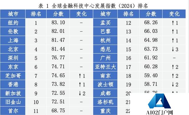 上海稳居全球金融科技中心发展指数第三，人工智能成全球投资焦点