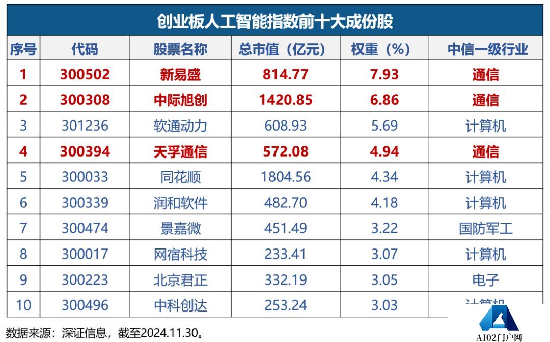 定义中国AI投资新坐标！全市场首只创业板人工智能ETF今日开创上市