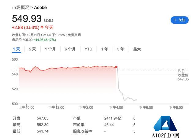 AI转型坎坷！Adobe业绩指引不及预期 盘后跌超8%