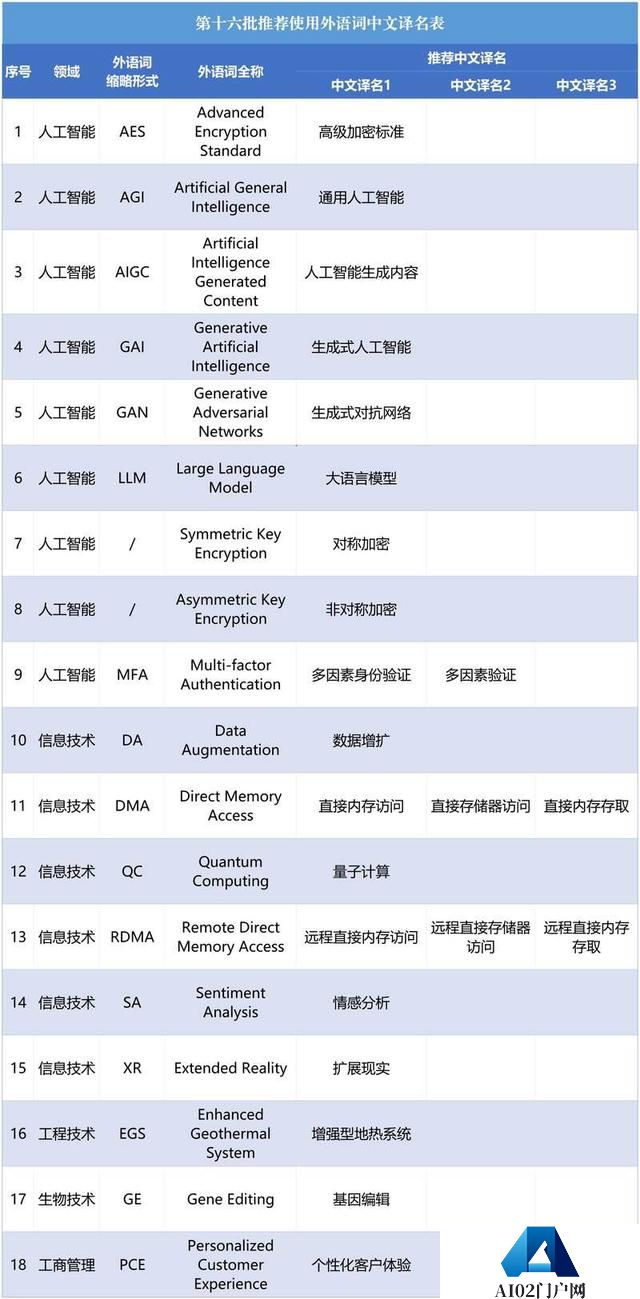 AGI、AIGC怎么翻译？人工智能、信息技术等相关外语词有了规范的“中文名”