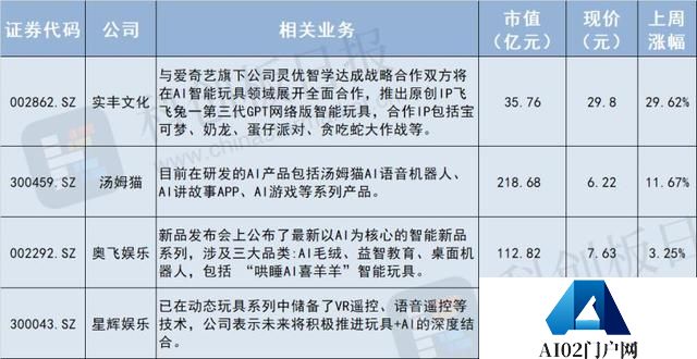 主流AI硬件缺一个爆款 AI玩具先卖断货了