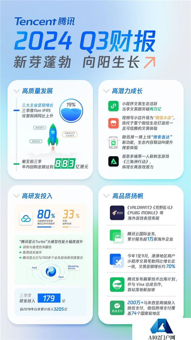 马化腾再次表态投入AI 腾讯Q3研发投入同比增9%达179亿