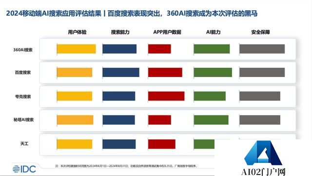 AI搜索第一股再获支持，IDC报告显示360AI搜索多项指标引领行业