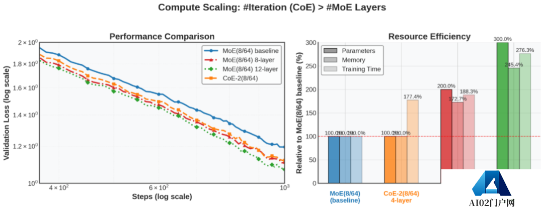 为DeepSeek MoE模型带来「免费午餐」加速，专家链可大幅提升LLM的信息处理能力