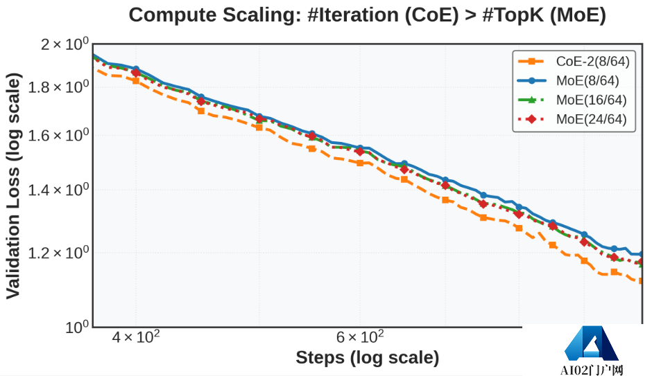 为DeepSeek MoE模型带来「免费午餐」加速，专家链可大幅提升LLM的信息处理能力