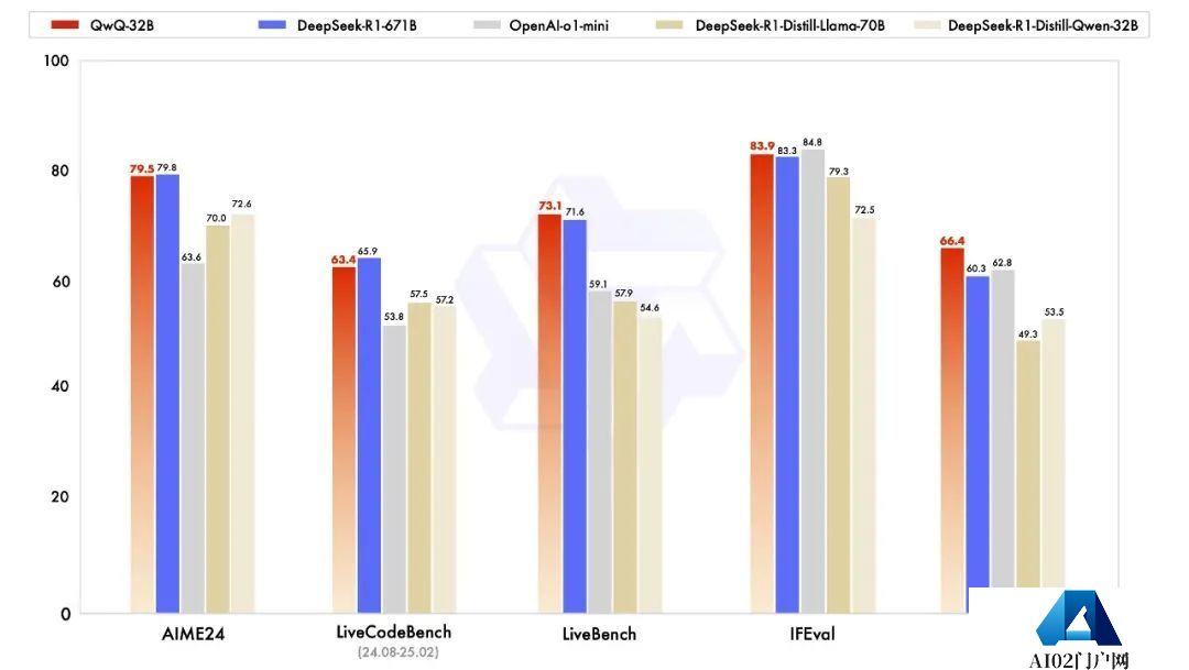 阿里云推出最新通义千问 QwQ-32B 推理模型，仅 1/20 参数媲美 DeepSeek R1