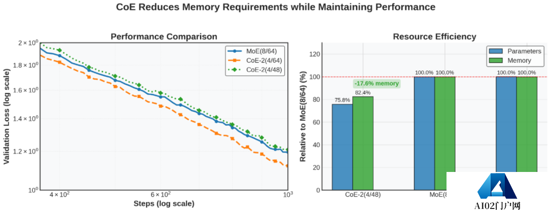 为DeepSeek MoE模型带来「免费午餐」加速，专家链可大幅提升LLM的信息处理能力