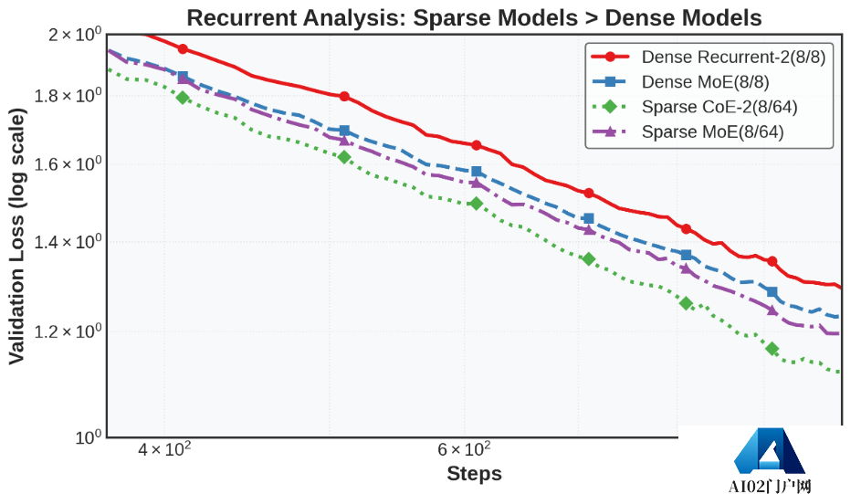 为DeepSeek MoE模型带来「免费午餐」加速，专家链可大幅提升LLM的信息处理能力