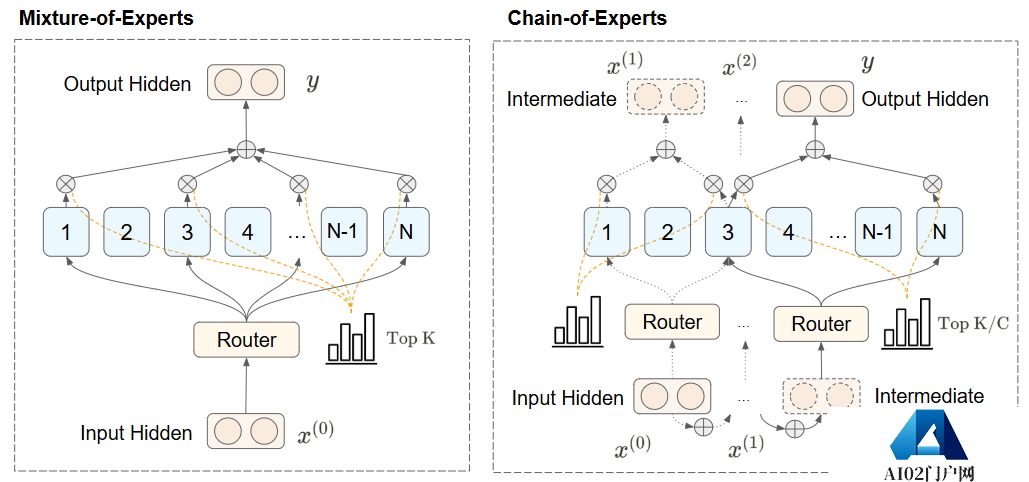 为DeepSeek MoE模型带来「免费午餐」加速，专家链可大幅提升LLM的信息处理能力