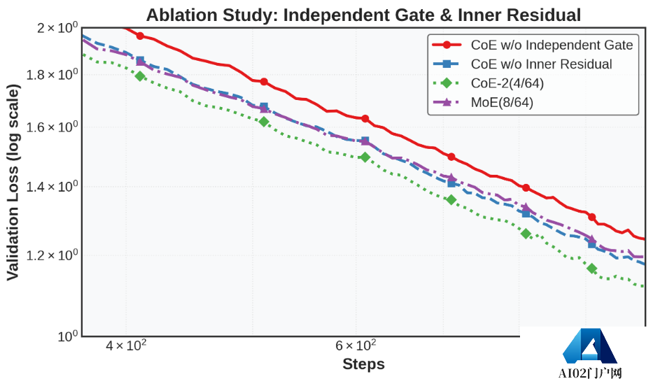 为DeepSeek MoE模型带来「免费午餐」加速，专家链可大幅提升LLM的信息处理能力