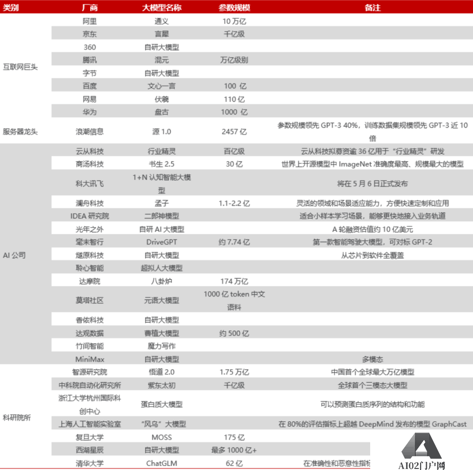ChatGPT引爆的AI大模型 AI 2.0狂潮时代 谁能成为“中国的OpenAI”？