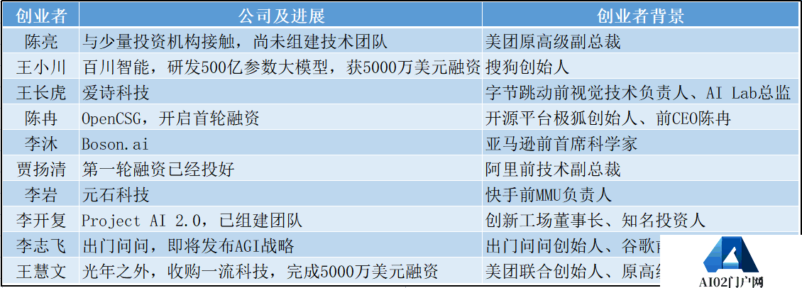 ChatGPT引爆的AI大模型 AI 2.0狂潮时代 谁能成为“中国的OpenAI”？