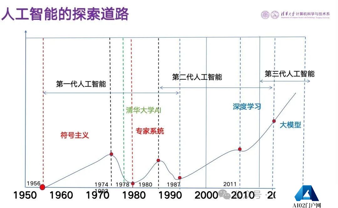 张钹：人工智能是如何进化的？