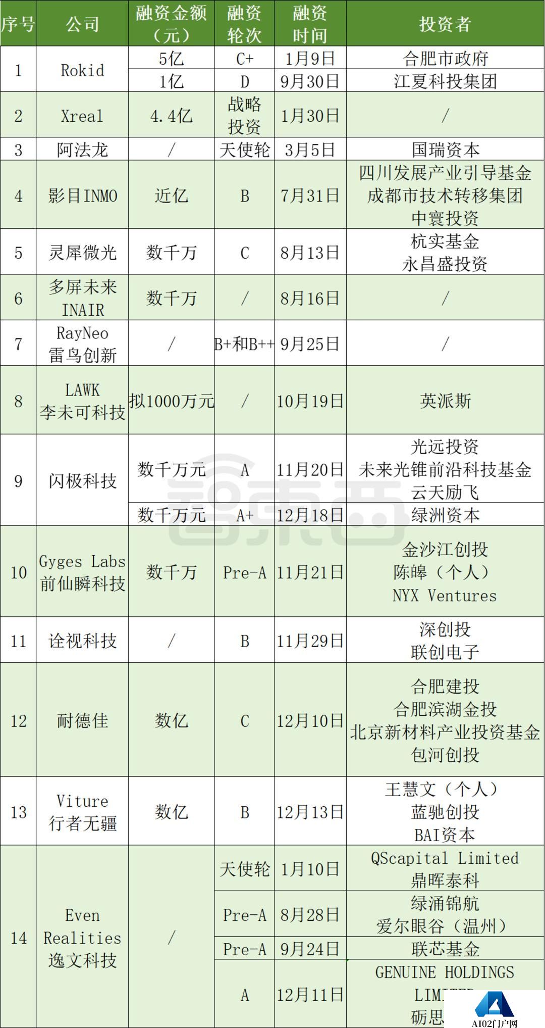 AI眼镜融资，爆爆爆
